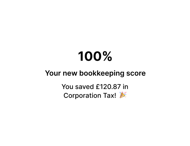 Reward screen showing a 100% bookkeeping score and a £120.87 Corporation Tax saving